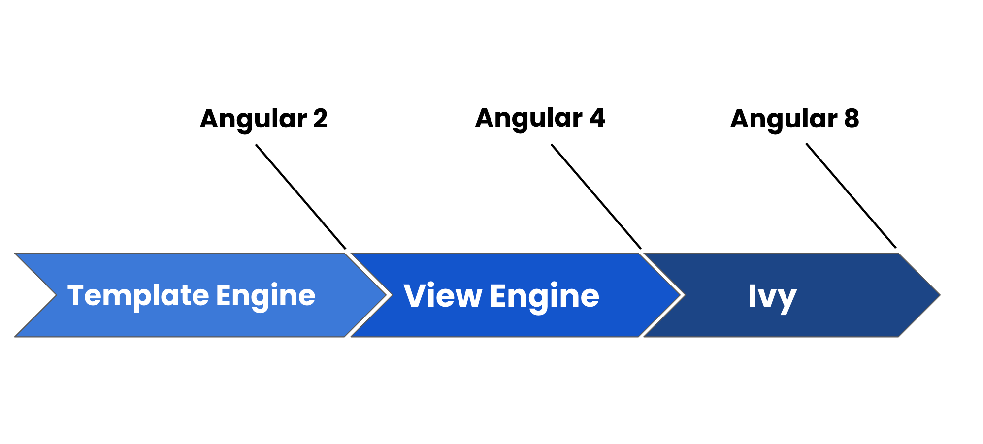 Rendering Engine History