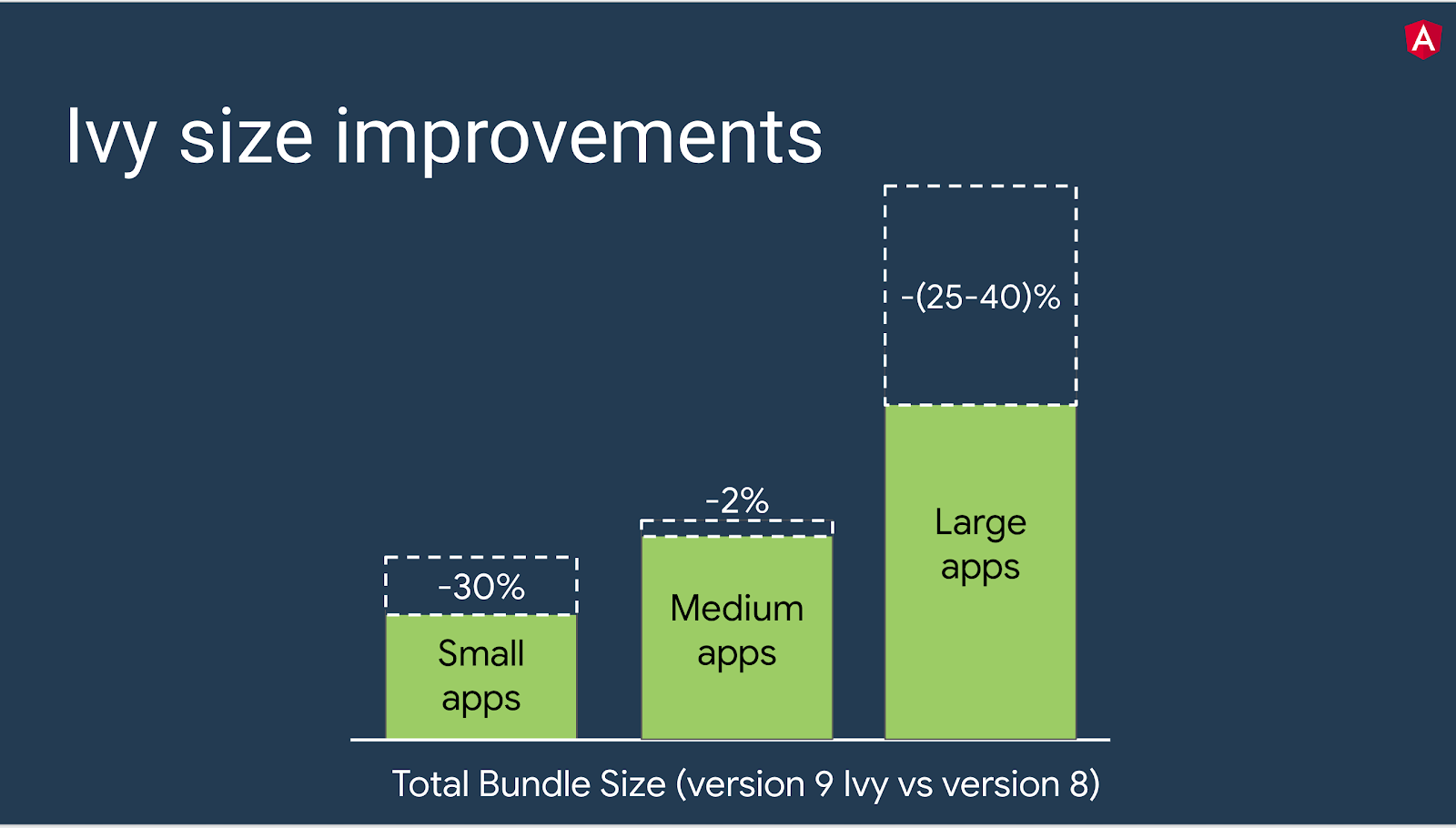 Ivy Bundle Size Improvement