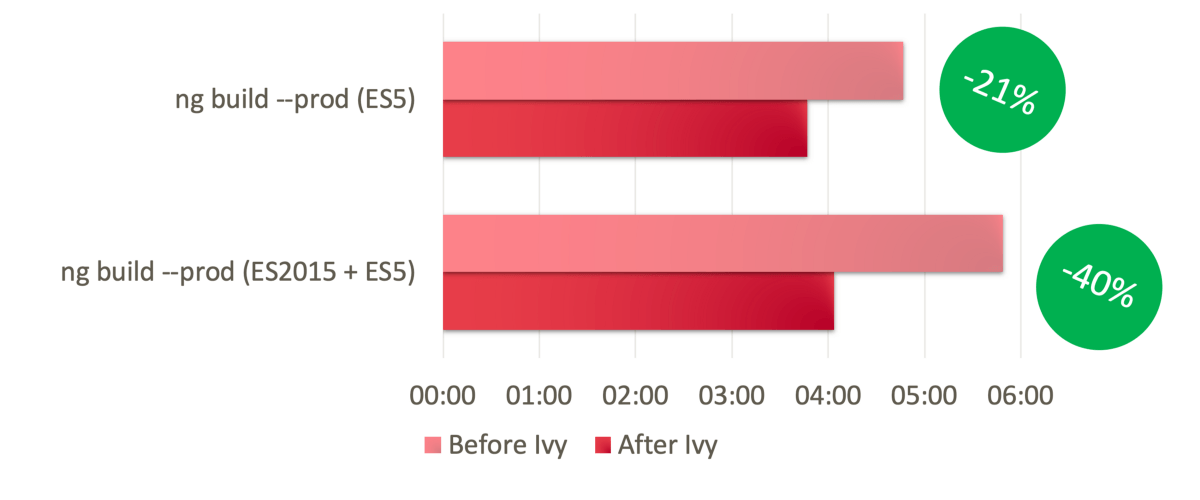 Production build time comparison