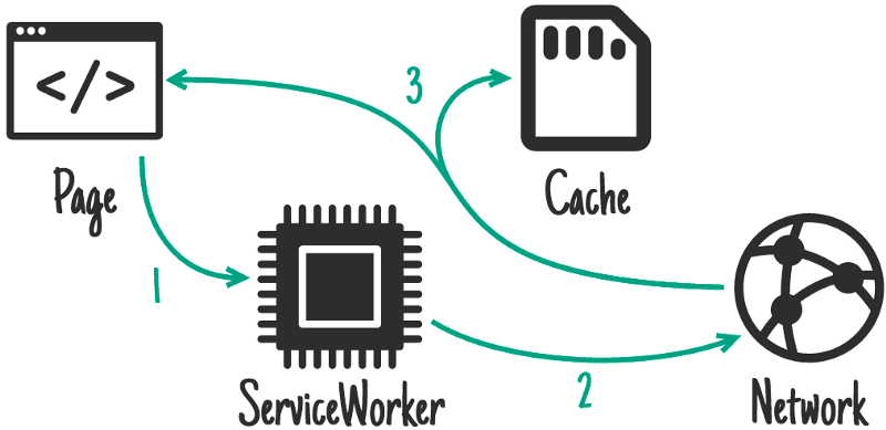 Credit: https://developers.google.com/web/fundamentals/instant-and-offline/offline-cookbook/