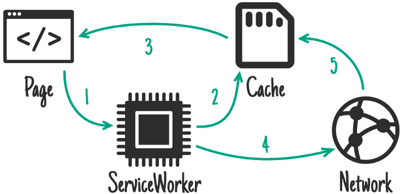 Credit: https://developers.google.com/web/fundamentals/instant-and-offline/offline-cookbook/