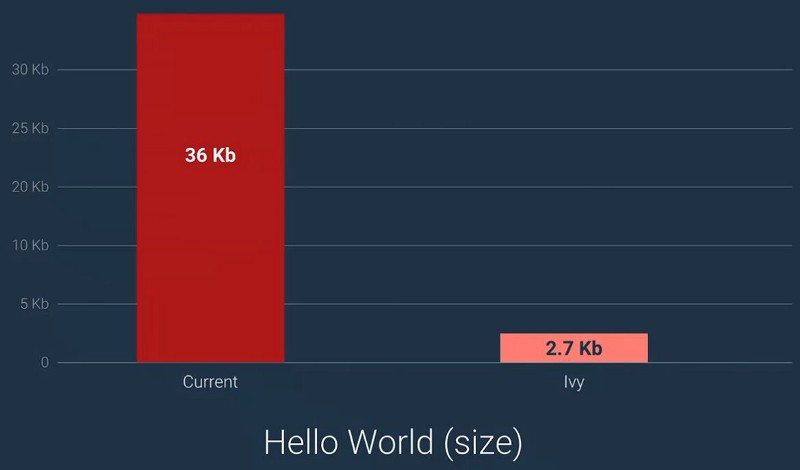 ขนาดของ Angular Hello World เทียบระหว่าง Angular เวอร์ชั่นปัจจุบันและ Ivy